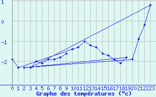 Courbe de tempratures pour Rax / Seilbahn-Bergstat