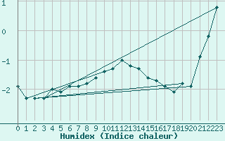 Courbe de l'humidex pour Rax / Seilbahn-Bergstat
