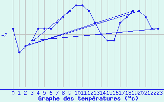 Courbe de tempratures pour Kuusamo Kiutakongas