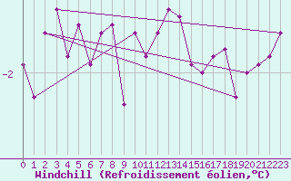 Courbe du refroidissement olien pour Nordkoster