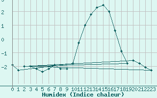 Courbe de l'humidex pour Dolembreux (Be)