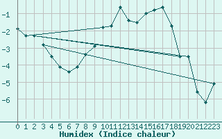 Courbe de l'humidex pour Fokstua Ii