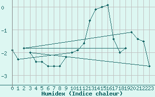 Courbe de l'humidex pour Jungfraujoch (Sw)