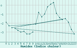 Courbe de l'humidex pour Belfort-Dorans (90)