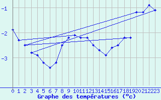 Courbe de tempratures pour Grand Saint Bernard (Sw)