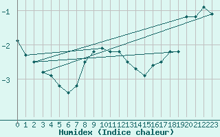 Courbe de l'humidex pour Grand Saint Bernard (Sw)