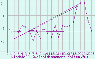 Courbe du refroidissement olien pour Corny-sur-Moselle (57)