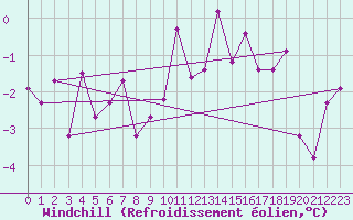 Courbe du refroidissement olien pour Grand Saint Bernard (Sw)