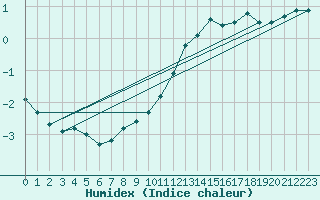 Courbe de l'humidex pour Lachen / Galgenen
