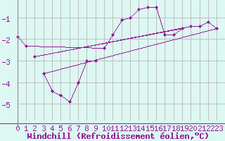 Courbe du refroidissement olien pour Fichtelberg