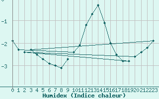 Courbe de l'humidex pour Diepenbeek (Be)