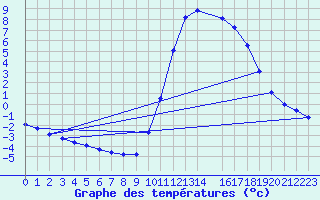 Courbe de tempratures pour Mirepoix (09)