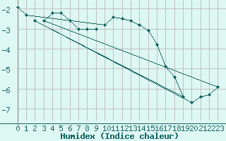 Courbe de l'humidex pour Jeloy Island