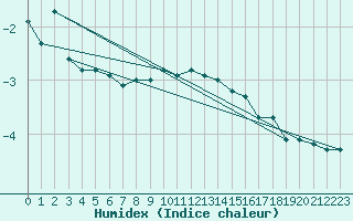 Courbe de l'humidex pour La Dle (Sw)