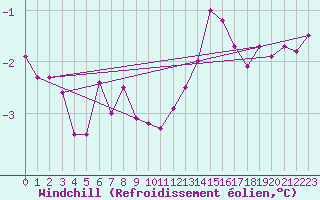 Courbe du refroidissement olien pour Epinal (88)