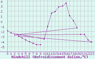 Courbe du refroidissement olien pour Hestrud (59)
