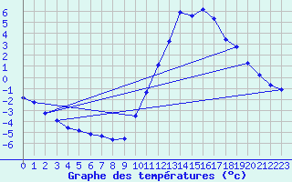 Courbe de tempratures pour Millau (12)