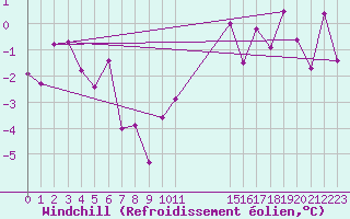 Courbe du refroidissement olien pour Aviemore