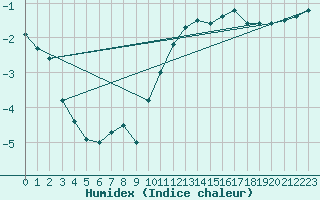 Courbe de l'humidex pour Clermont-Ferrand (63)