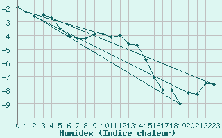 Courbe de l'humidex pour Ranua lentokentt