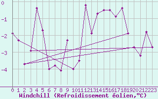 Courbe du refroidissement olien pour Saint-Quentin (02)