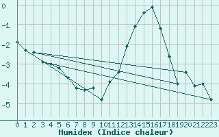 Courbe de l'humidex pour Ernage (Be)