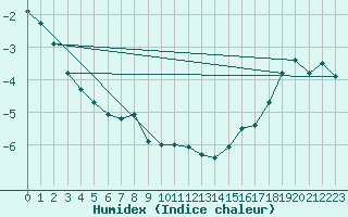 Courbe de l'humidex pour Claresholm