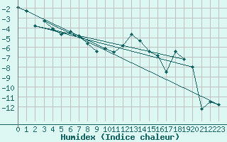 Courbe de l'humidex pour Hamer Stavberg