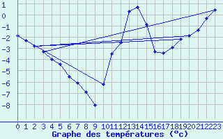 Courbe de tempratures pour Schpfheim