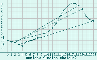 Courbe de l'humidex pour Chastreix (63)