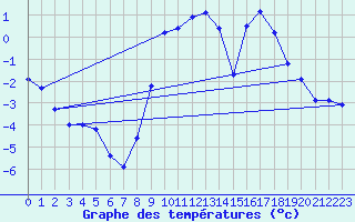 Courbe de tempratures pour Arvieux (05)