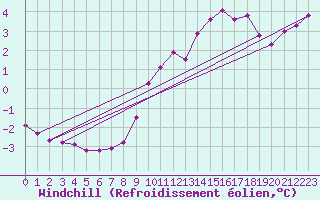 Courbe du refroidissement olien pour Muirancourt (60)
