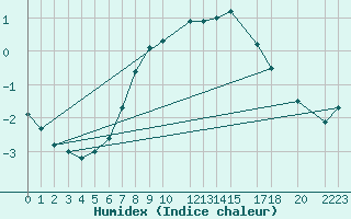 Courbe de l'humidex pour Sirdal-Sinnes