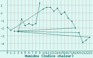 Courbe de l'humidex pour Guetsch