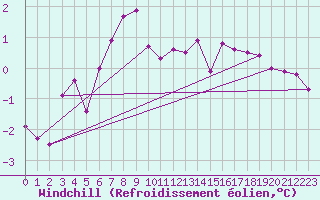 Courbe du refroidissement olien pour Ilomantsi Ptsnvaara
