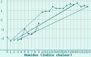 Courbe de l'humidex pour Saentis (Sw)