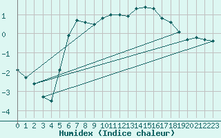 Courbe de l'humidex pour Kernascleden (56)