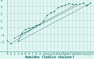 Courbe de l'humidex pour Villacoublay (78)