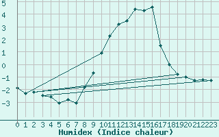 Courbe de l'humidex pour Chieming