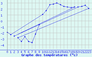 Courbe de tempratures pour Meiningen