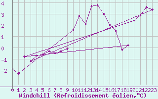 Courbe du refroidissement olien pour Colmar (68)