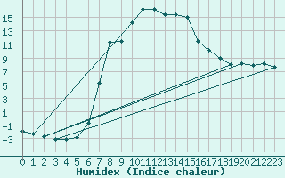 Courbe de l'humidex pour Puchberg