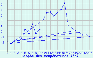 Courbe de tempratures pour Jungfraujoch (Sw)