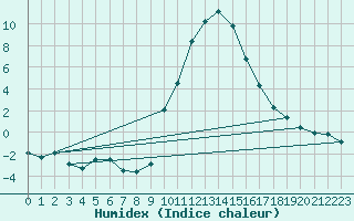 Courbe de l'humidex pour Bourg-Saint-Maurice (73)