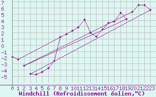 Courbe du refroidissement olien pour Leiser Berge