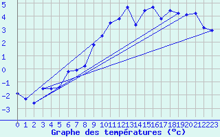 Courbe de tempratures pour Grimsel Hospiz