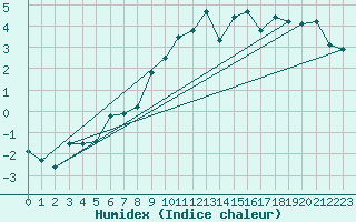Courbe de l'humidex pour Grimsel Hospiz