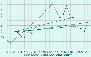 Courbe de l'humidex pour Luizi Calugara