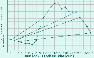 Courbe de l'humidex pour Hohrod (68)