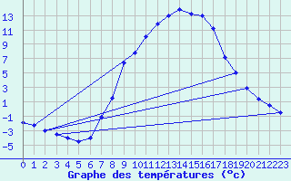Courbe de tempratures pour Feldkirchen
